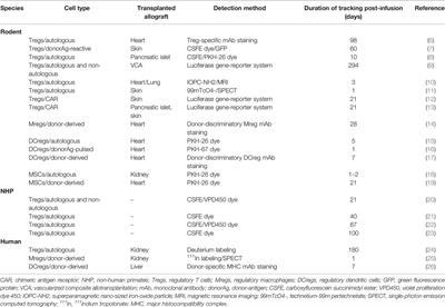 Detection and Monitoring of Regulatory Immune Cells Following Their Adoptive Transfer in Organ Transplantation